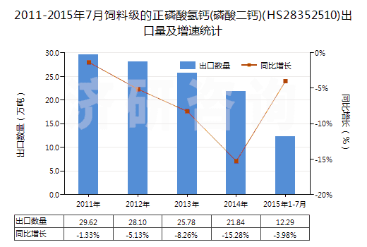 2011-2015年7月飼料級的正磷酸氫鈣(磷酸二鈣)(HS28352510)出口量及增速統(tǒng)計